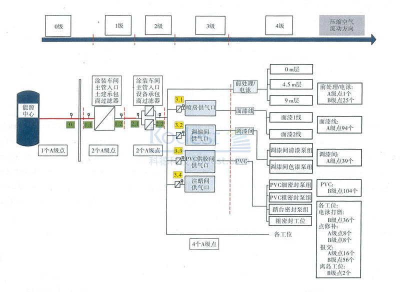 涂裝車間設(shè)備分級監(jiān)測點設(shè)置