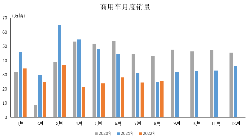 數(shù)據(jù)簡報 | 2022年8月商用車產(chǎn)銷情況簡析