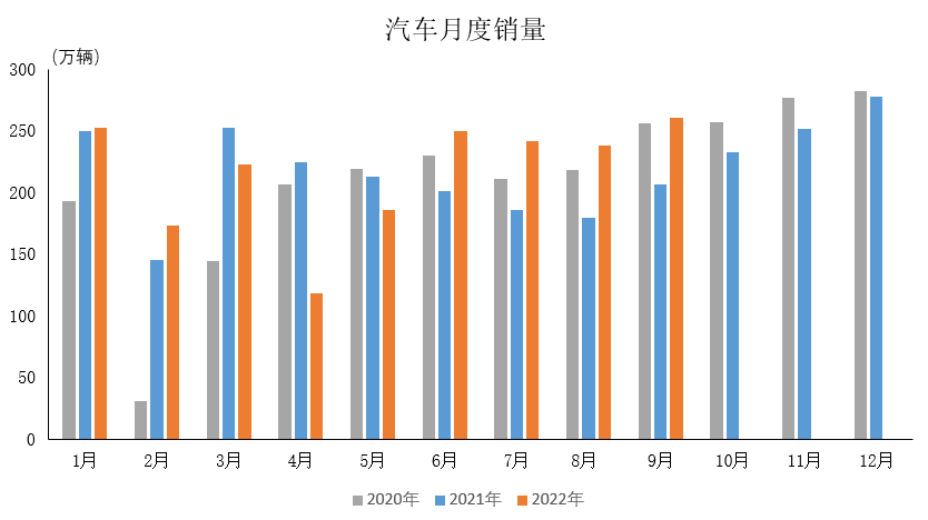 產(chǎn)業(yè)運行 | 2022年9月汽車工業(yè)產(chǎn)銷情況簡述