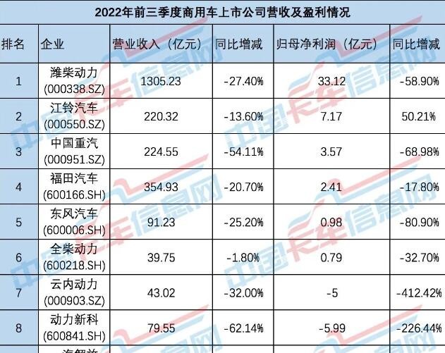 商用車寒冬，誰還在盈利？各大商用車上市公司披露了前三季度業(yè)績