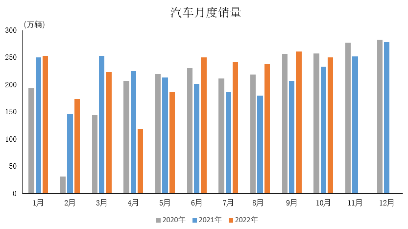 產(chǎn)業(yè)運行 | 2022年10月汽車工業(yè)產(chǎn)銷情況簡析