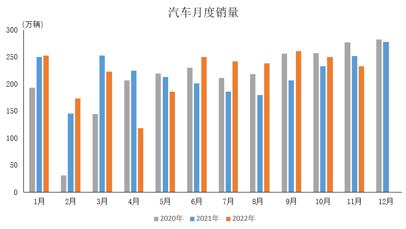 產(chǎn)業(yè)運行 | 2022年11月汽車工業(yè)產(chǎn)銷情況簡析