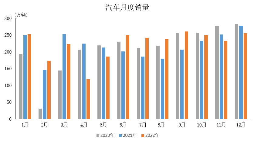 產(chǎn)業(yè)運行 | 2022年汽車工業(yè)產(chǎn)銷情況簡析