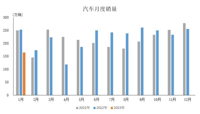 產(chǎn)業(yè)運(yùn)行 | 2023年1月汽車工業(yè)產(chǎn)銷情況簡析